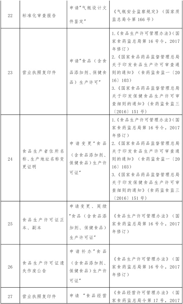这104项证明事项或将取消!