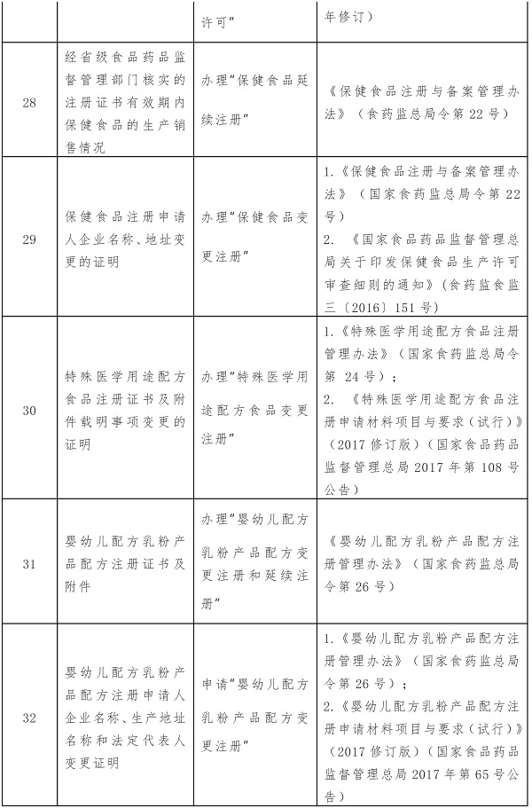 这104项证明事项或将取消!
