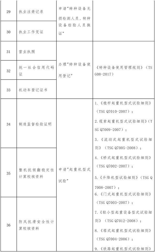 这104项证明事项或将取消!