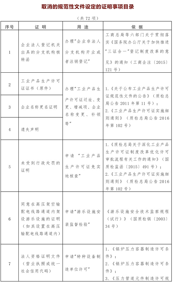 这104项证明事项或将取消!