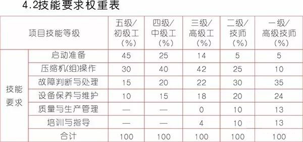 《压缩机操作工》国家标准出来了,看看你能评
