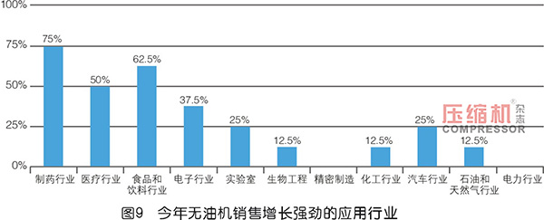 2019年度无油压缩机市场调研报告