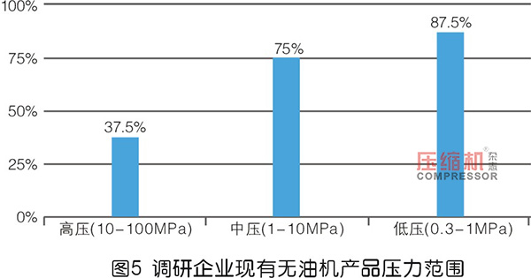 2019年度无油压缩机市场调研报告