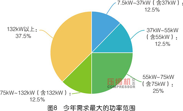2019年度无油压缩机市场调研报告