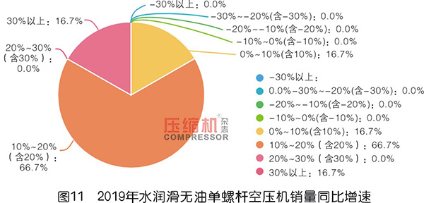 2019年度无油压缩机市场调研报告