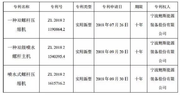 
赞！鲍斯取得双级喷水螺杆主机实用新型专利
