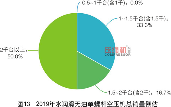 2019年度无油压缩机市场调研报告