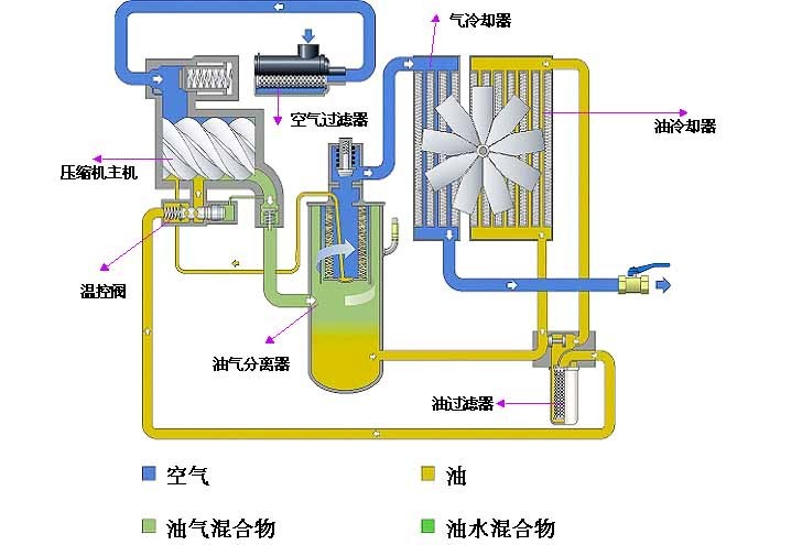 空压机清洗保养方法大全（值得收藏）