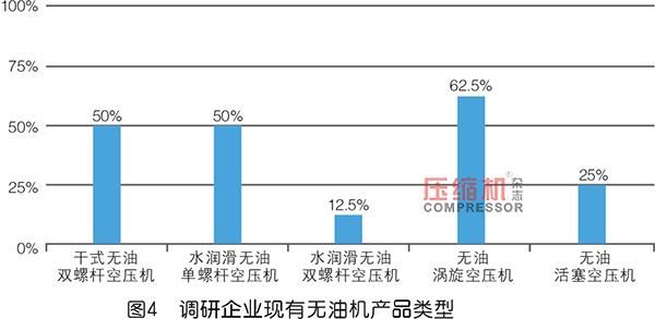 2019年度无油压缩机市场调研报告