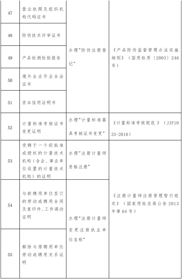 这104项证明事项或将取消!