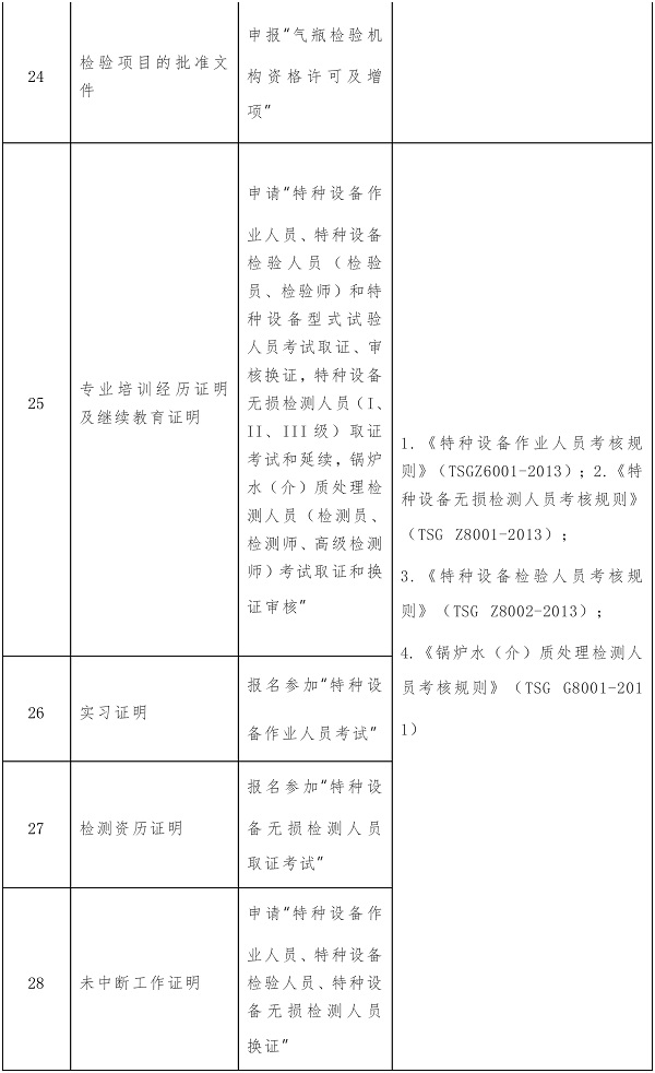 这104项证明事项或将取消!