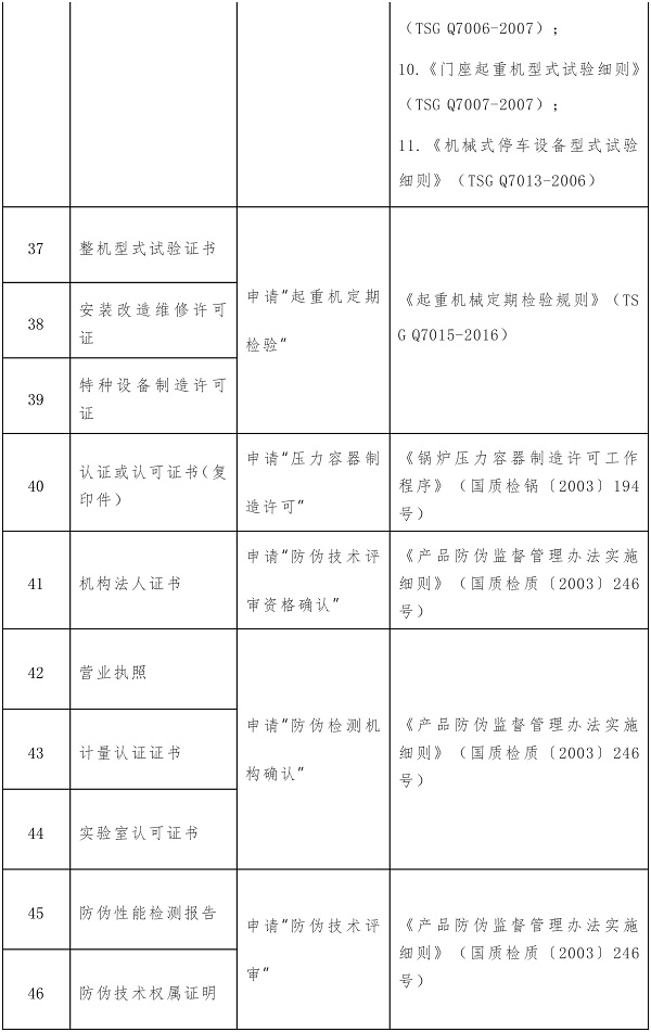 这104项证明事项或将取消!
