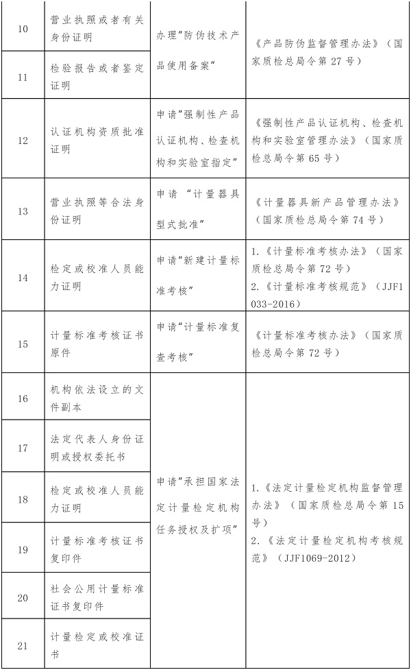 这104项证明事项或将取消!