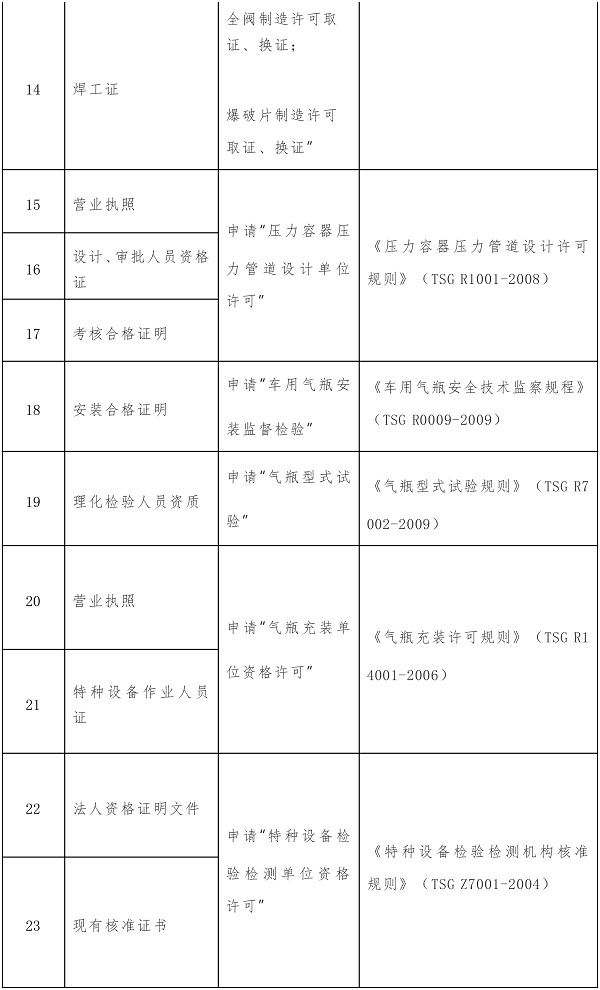 这104项证明事项或将取消!