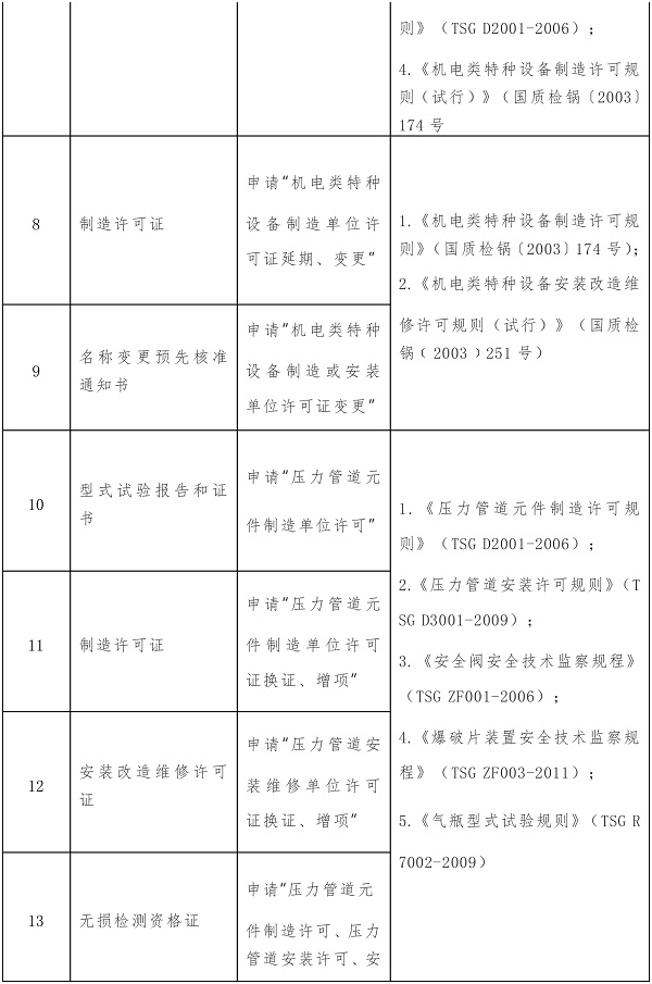 这104项证明事项或将取消!