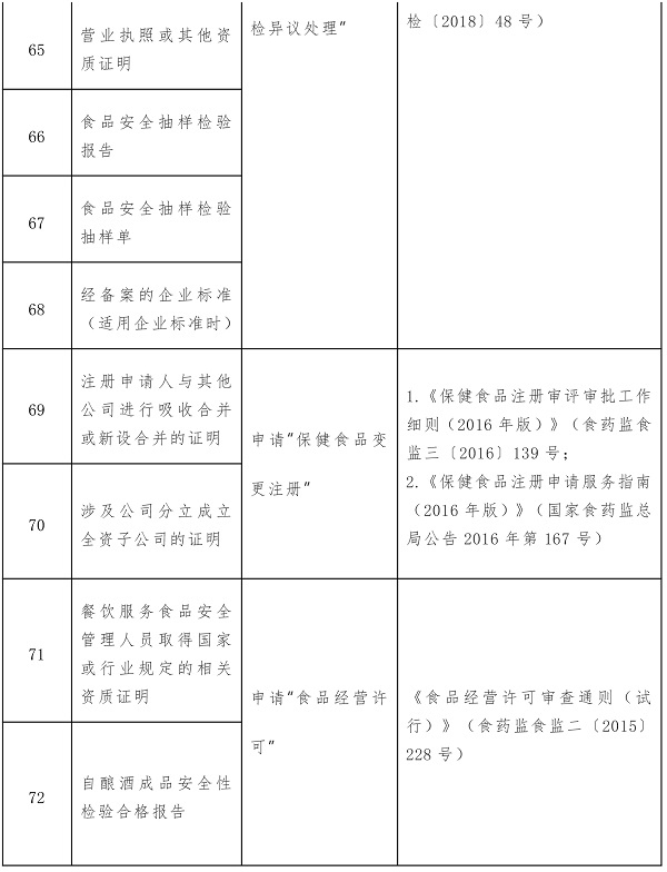 这104项证明事项或将取消!