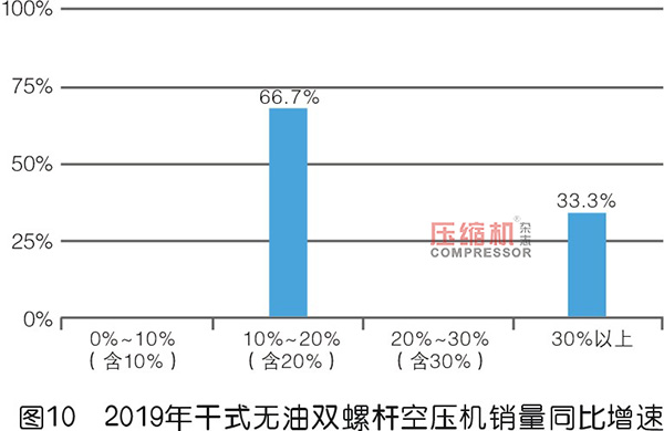 2019年度无油压缩机市场调研报告