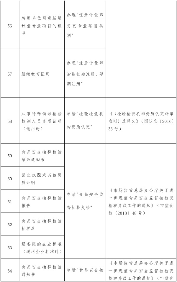 这104项证明事项或将取消!