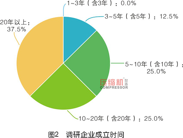 2019年度无油压缩机市场调研报告