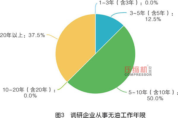 2019年度无油压缩机市场调研报告