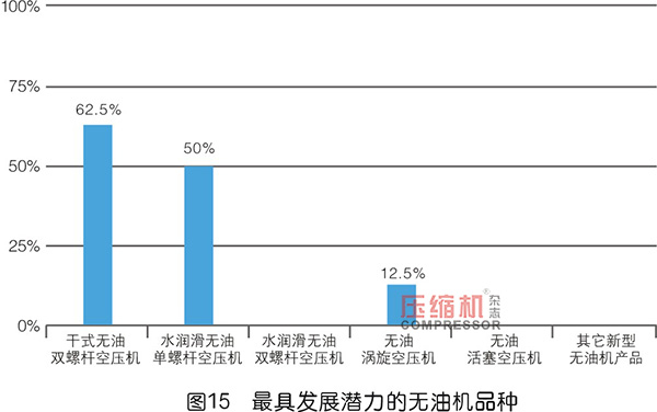 2019年度无油压缩机市场调研报告