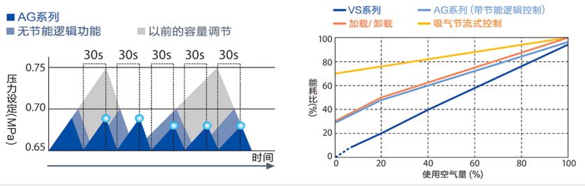 VS/AG系列(110～250kW)中大型空压机