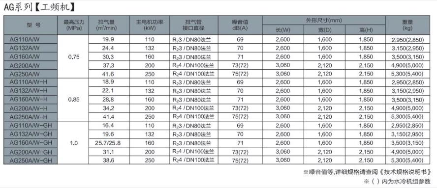 VS/AG系列(110～250kW)中大型空压机