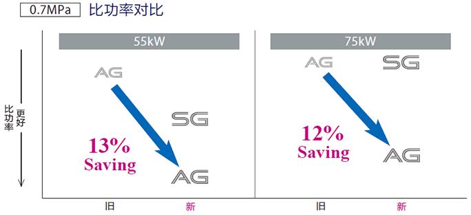 VS/AG系列(15～75kW)中小型空压机