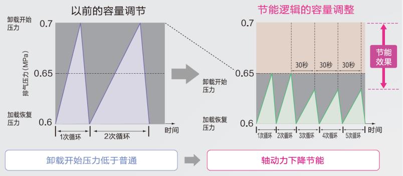 VS/AG系列(15～75kW)中小型空压机