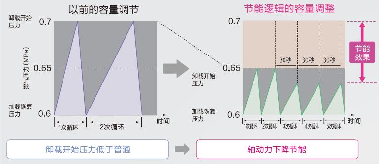 SG系列(15～90kW)中小型空压机
