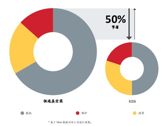 EOS 730油封螺杆真空泵