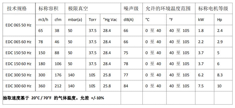 EDC150单级爪式真空泵